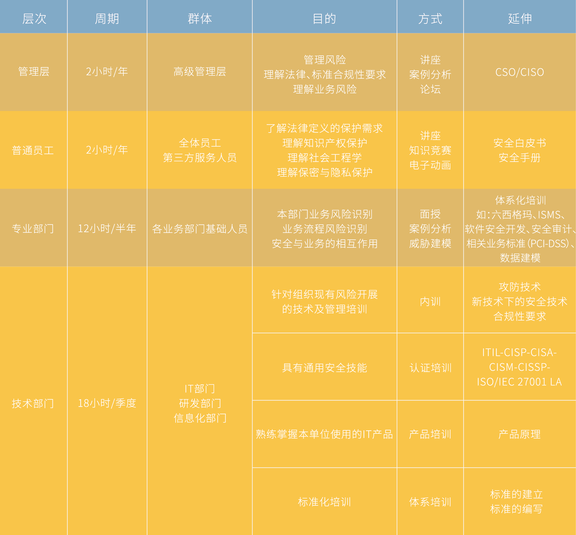 网络空间安全学院层次化课程体系