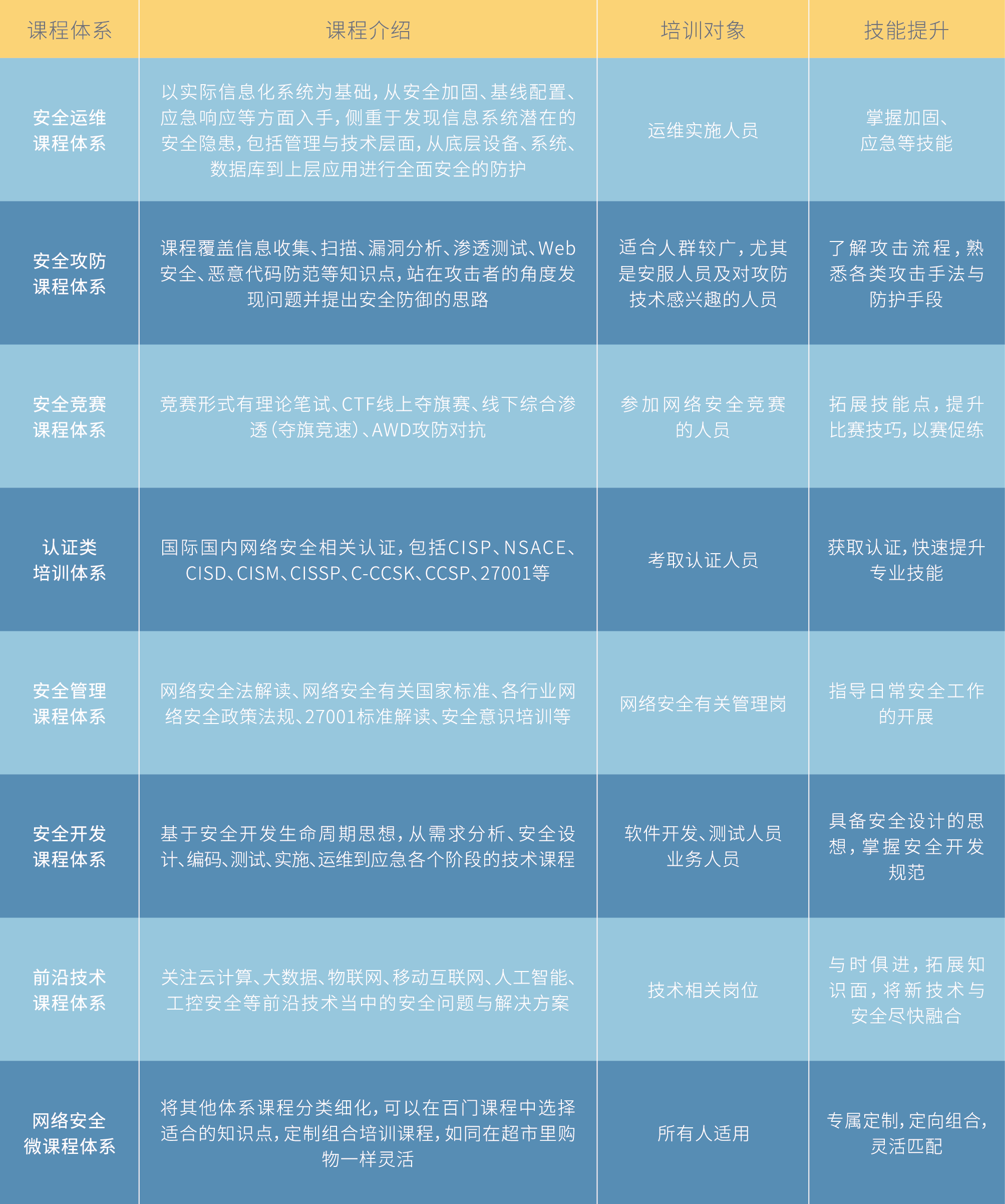 网络空间安全学院课程