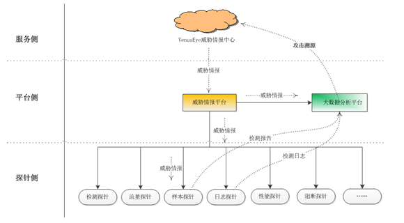 Venuseye威胁情报中心