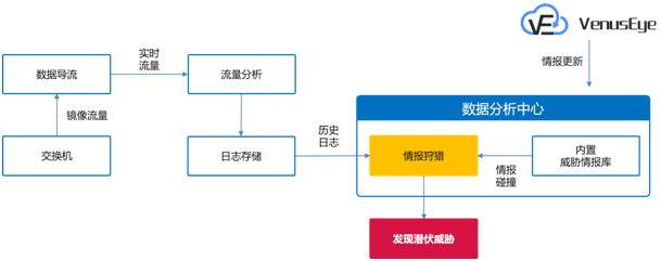 威胁情报中心-威胁情报溯源