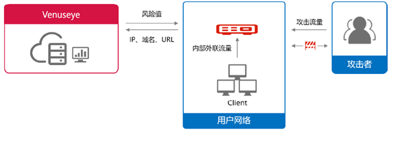 威胁情报中心-威胁情报检测