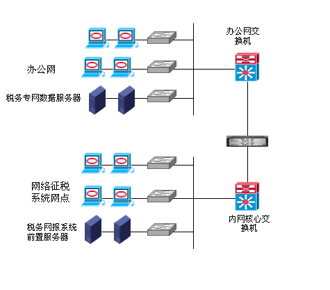 网闸-税务办公网与内网安全隔离部署示意图
