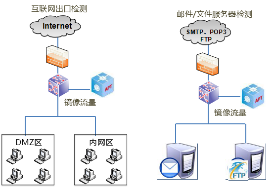 威廉希尔500欧洲指数天阗APT高级威胁检测