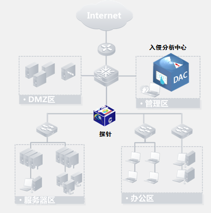 天阗入侵分析中心检测系统