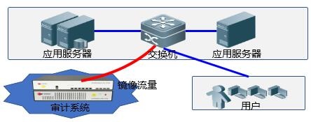 Web应用审计-威廉希尔500欧洲指数