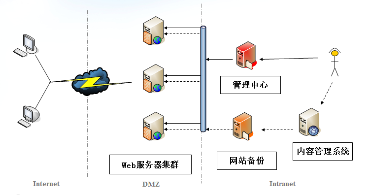 网页防篡改系统-整体实现效果