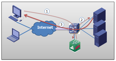 应用交付控制系统-旁路部署透明接入