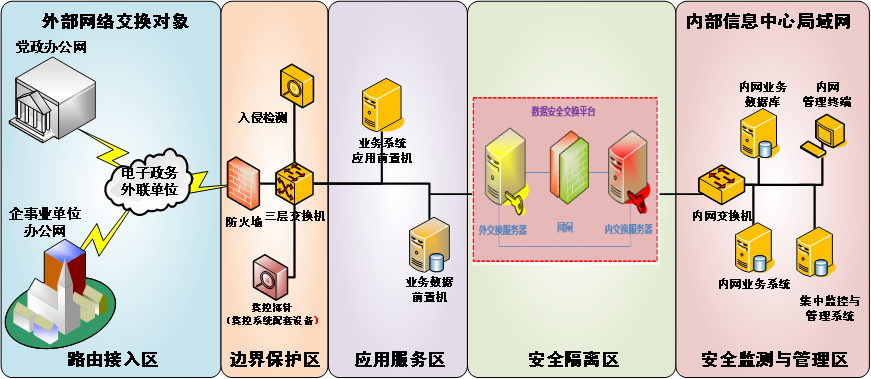 数据安全交换系统-电子政务部署场景