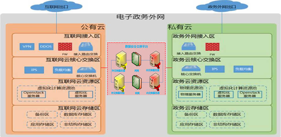 数据安全交换系统-云环境部署