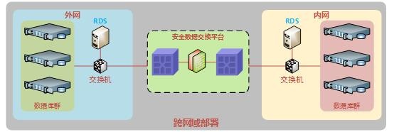 天清实时数据库同步系统-跨网数据复制