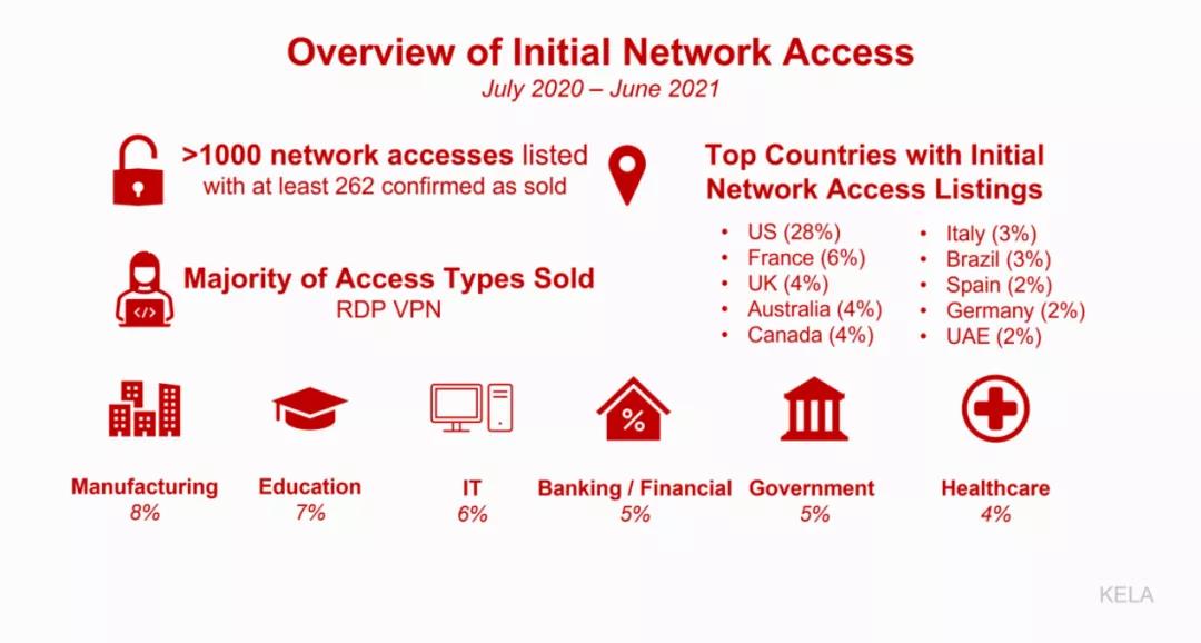 KELA发布暗网售卖RDP和VPN的访问权限的趋势报告.jpg