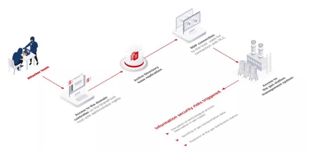 Positive Technologies发布2021年工业风险的报告.jpg