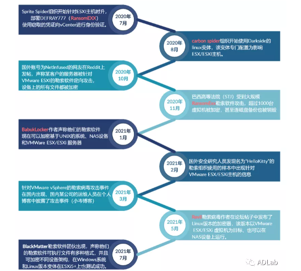 勒索病毒针对vSphere相关事件时间线.png