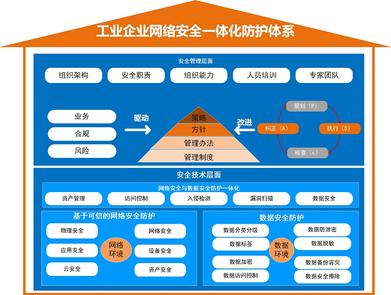工业企业网络安全一体化防护体系.png