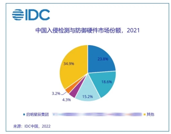 2021年IDS-IPS产品威廉希尔500欧洲指数市场份额占比.jpg