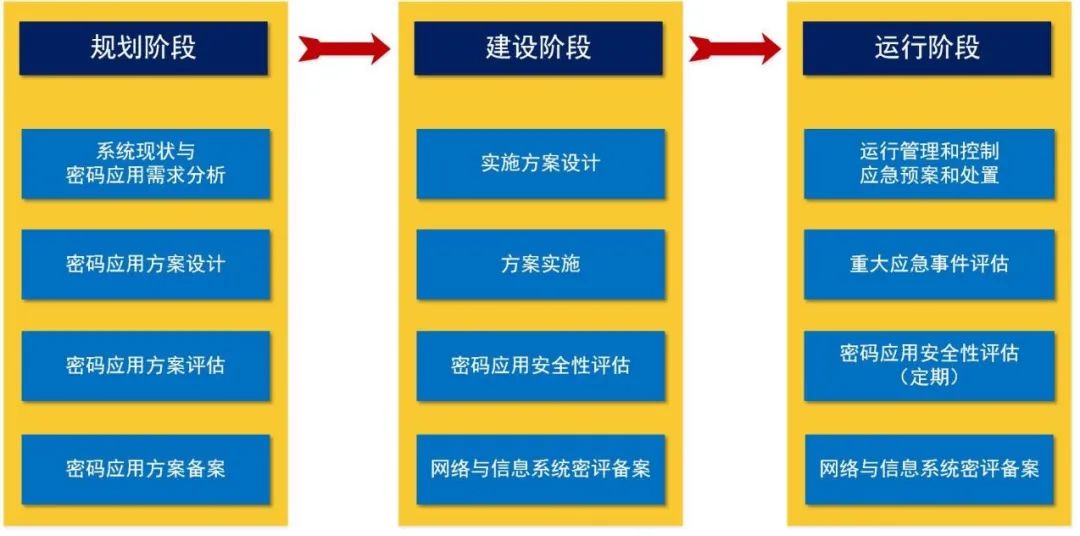商用密码应用安全性评估实施过程示意图
