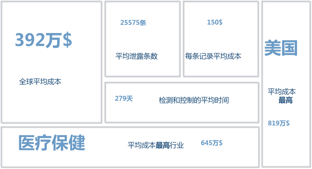 《2019年度数据泄露成本调研报告》 IBM Security和Ponemon Institute