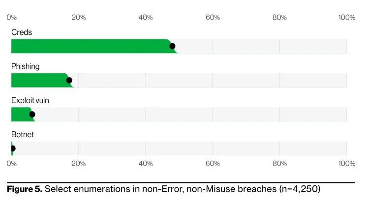 凭证窃取成为威胁数据资产的首要途径