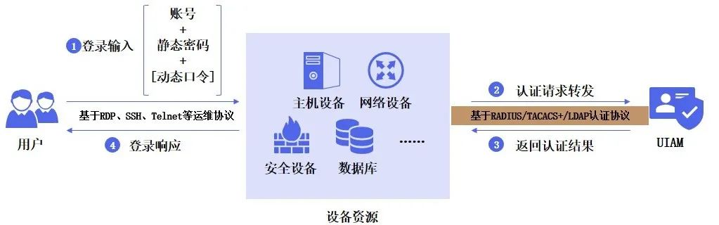 威廉希尔500欧洲指数多因素认证产品UIAM