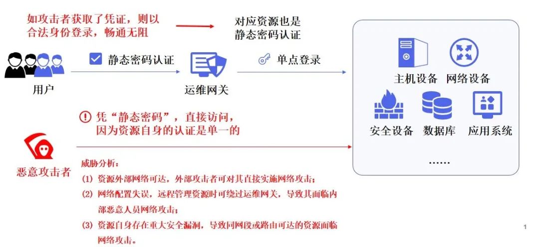 与运维网关相关联的攻击方式