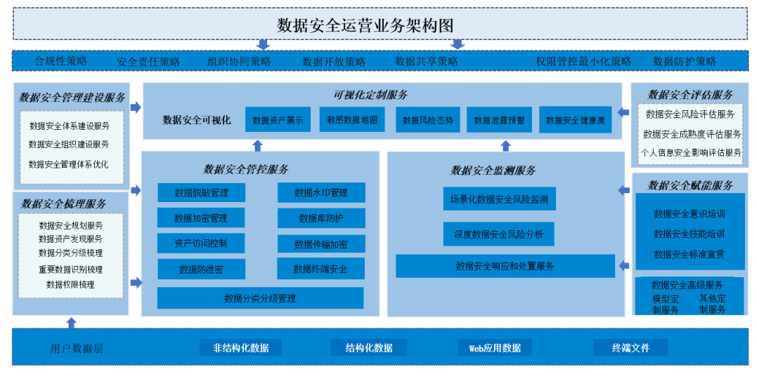 数据安全运营框架