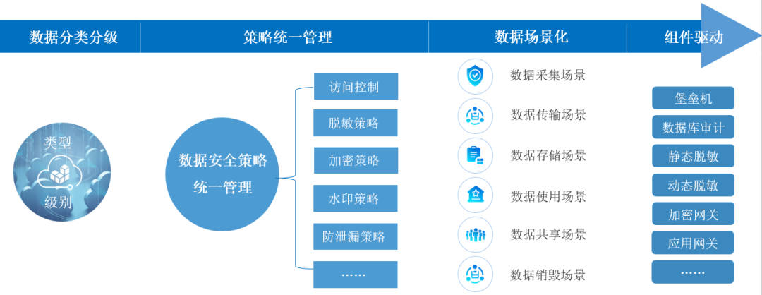 数据安全管控思路