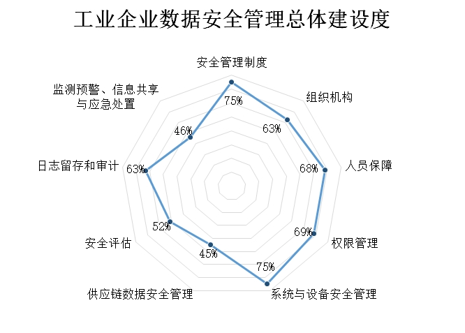 工业企业数据安全管理总体建设度