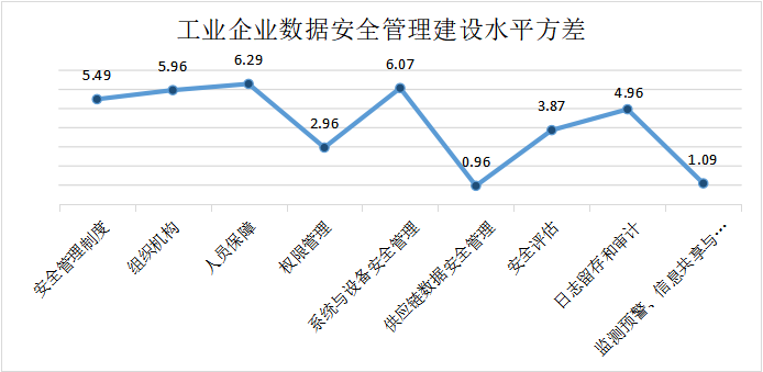 数据安全管理建设水平方差