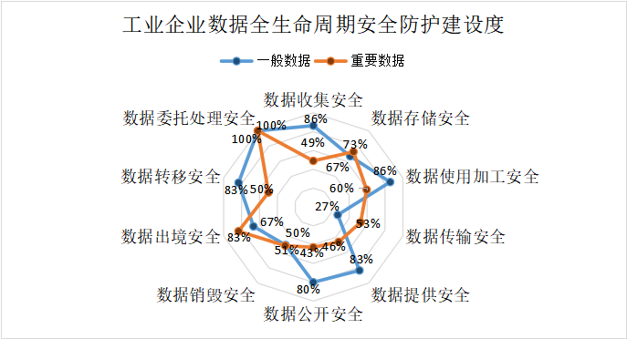 数据全生命周期安全防护建设度
