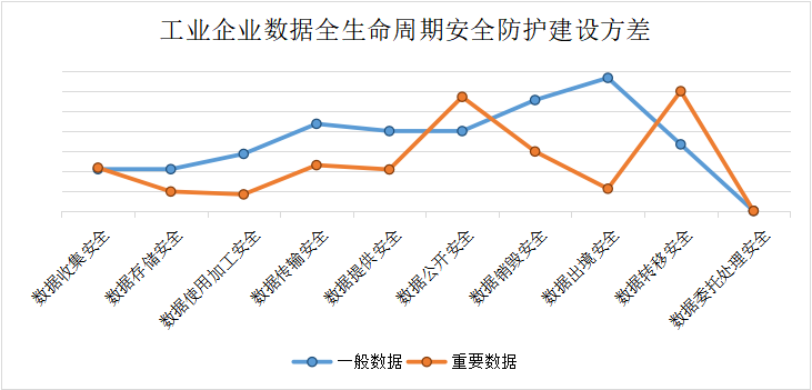 数据全生命周期安全防护建设水平方差