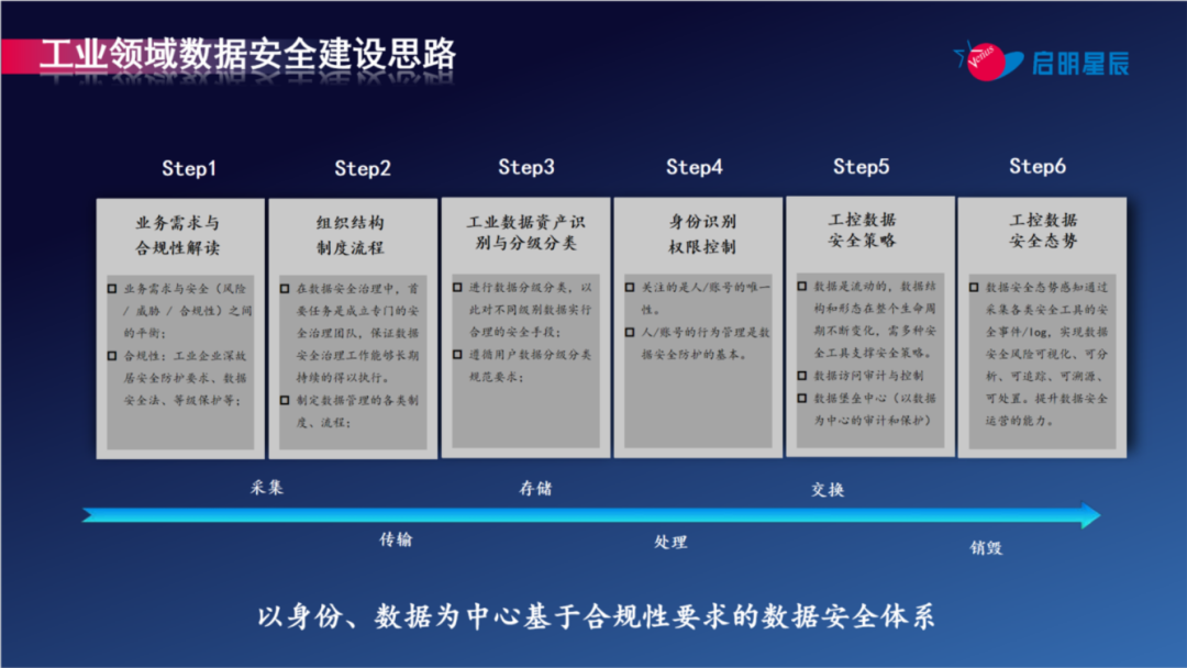 工业领域数据安全管理试点落地建议