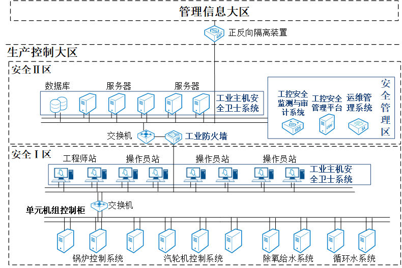 安全防护总体规划示意图