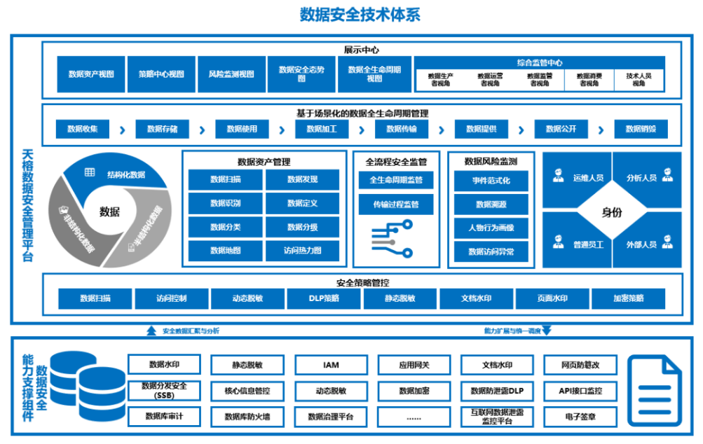  天榕数据安全管理平台架构