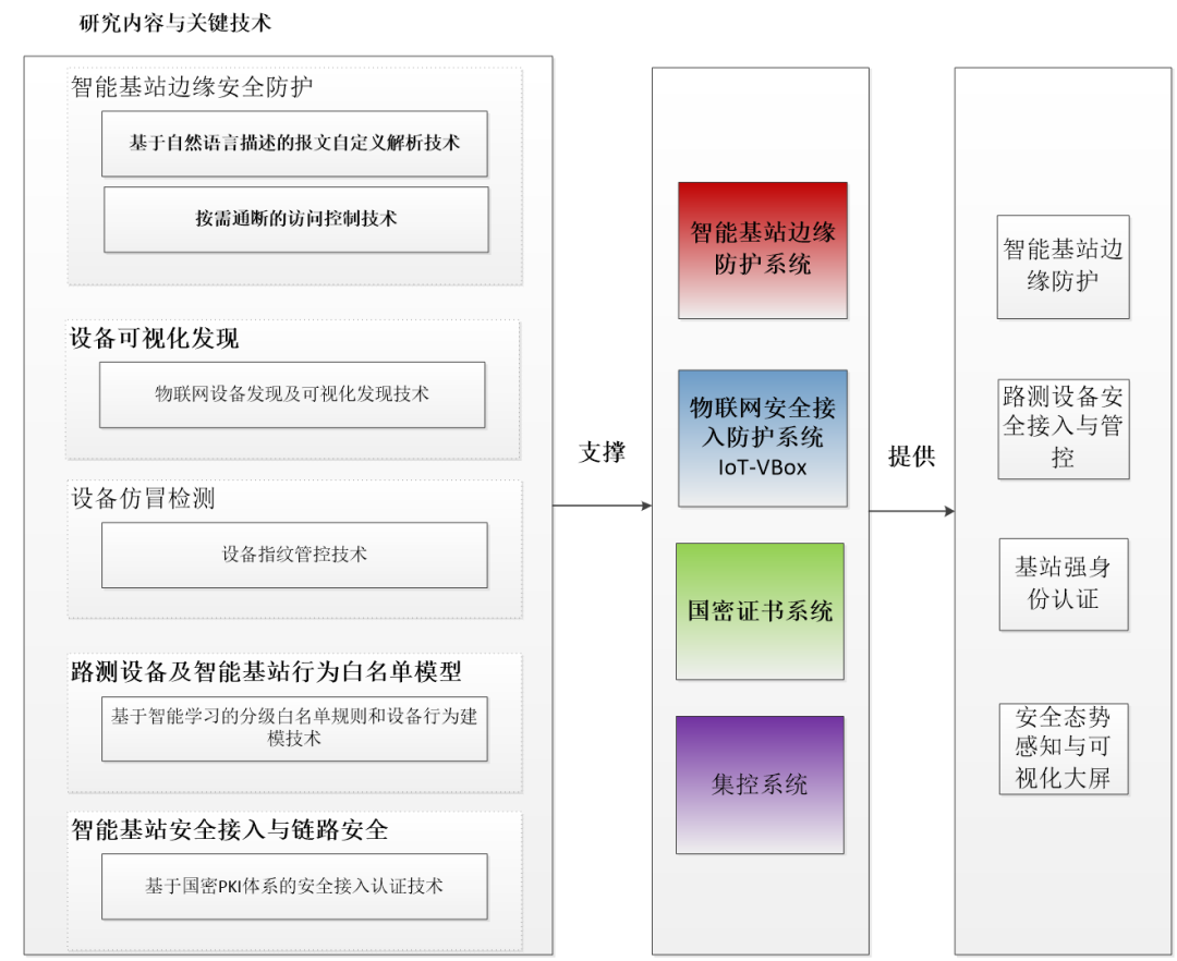 研究内容与关键技术