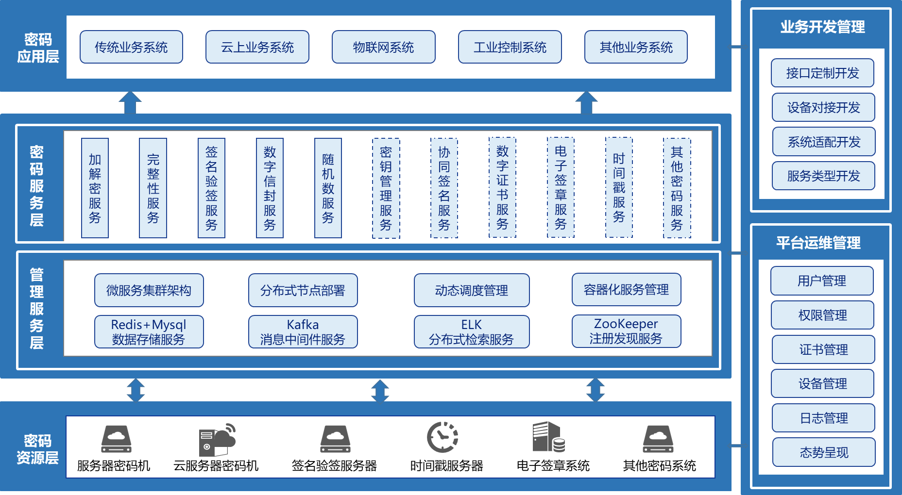 密码服务管理平台功能架构图.png