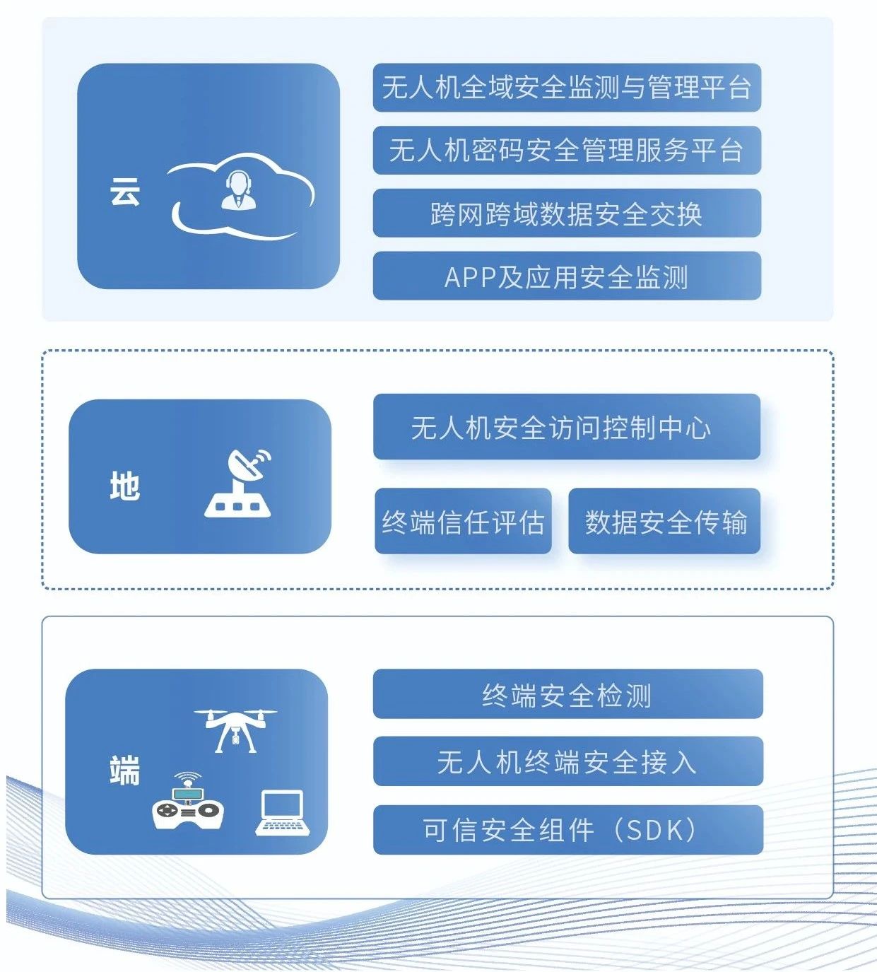 “云-地-端”全域无人机风险监测及安全防护方案 “云-地-端”全域无人机风险监测及安全防护方案