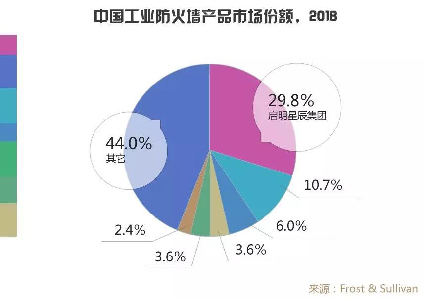 工业防火墙2018年度市场占有率