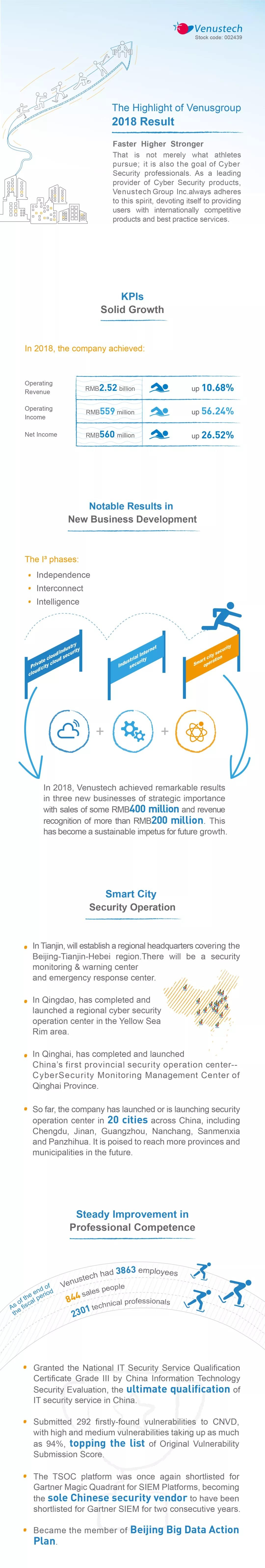 The Highlight of Venusgroup 2018 Result