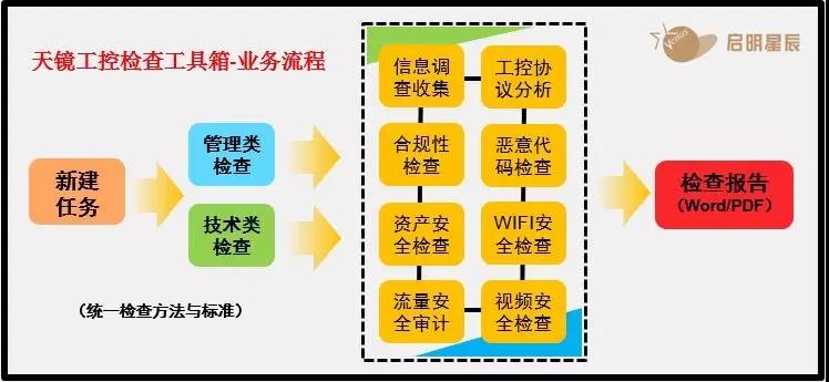 天镜工控检查工具箱业务流程
