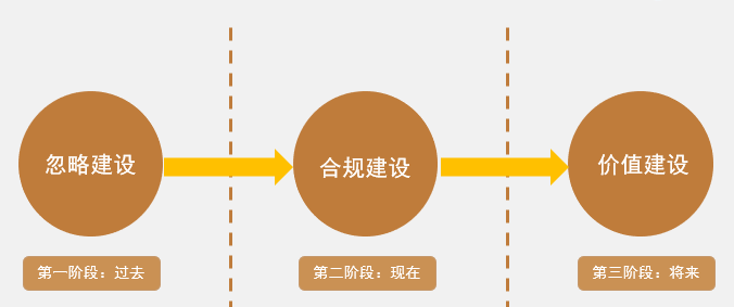 第三个阶段迈进