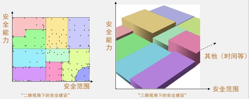 三维视角下来看二维视角下纯安全产品的组合