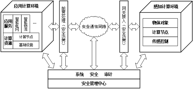 物联网安全框架