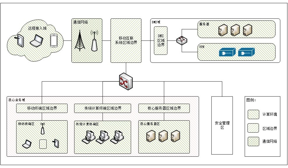 移动互联安全框架