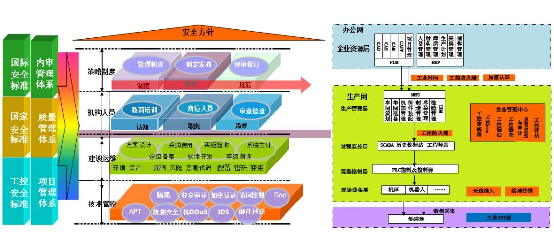 工控安全架构